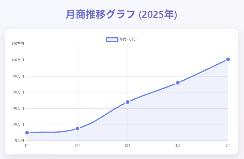 月商推移グラフ